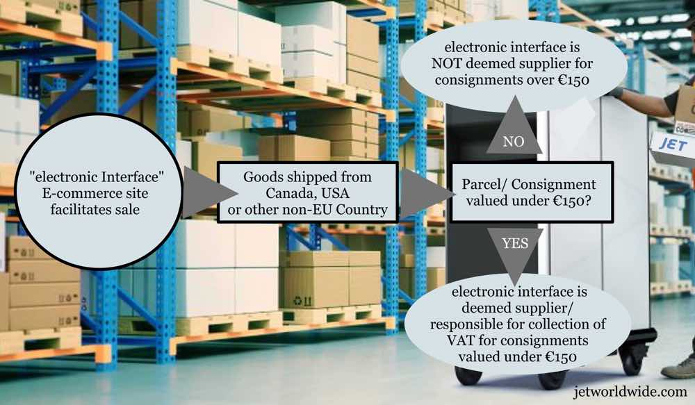 Graphic explaining Jet Worldwide e-commerce VAT collection in the EU
