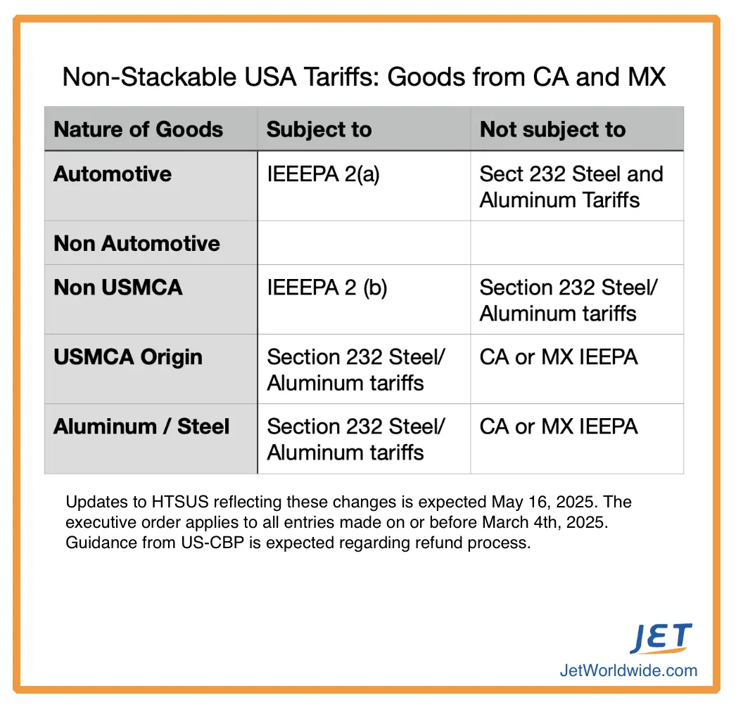 chart showing a list of stackable tariffs to USA