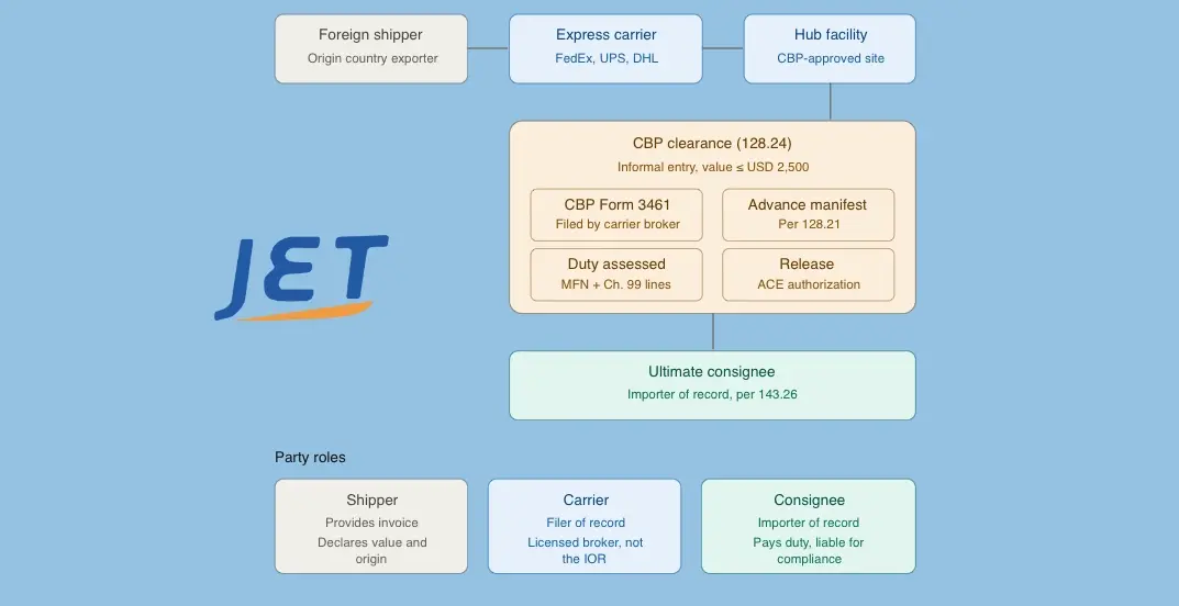 chart of express consignment clearance