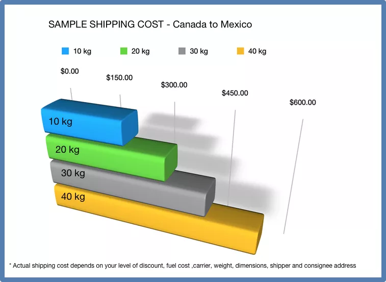 sample costs to Mexico graphic