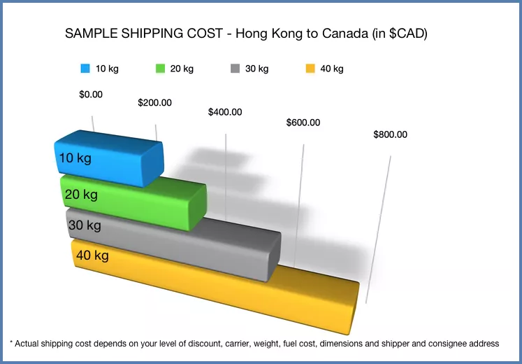 sample shipping costs Hong Kong to Canada 2022