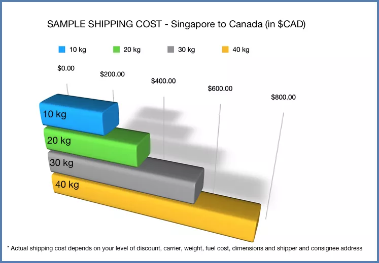sample shipping costs Singapore to Canada 2022