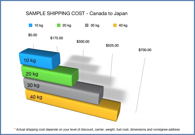 sample shipping costs to Japan