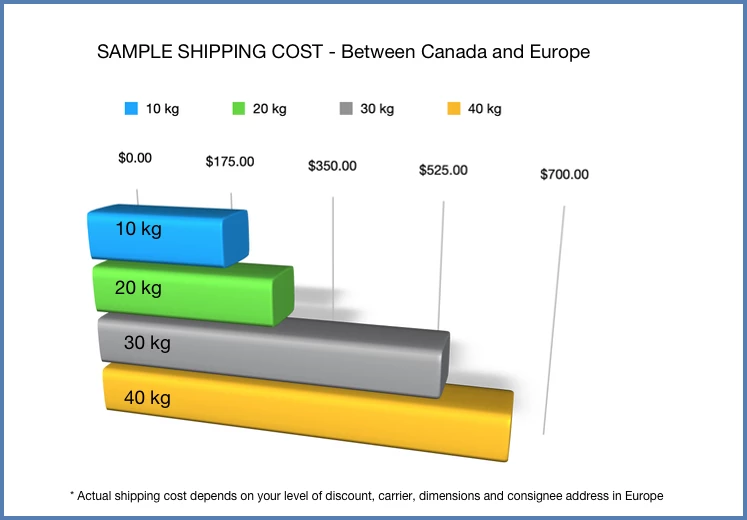 Cost graphic bar chart showing shipping costs to Europe from 10 kilograms to 40 kilograms
