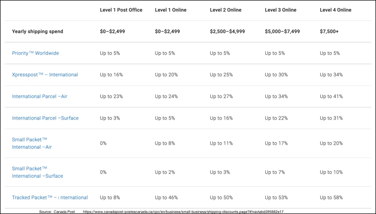 Canada 20post 20discounts 20shipping 20to 20UK Chart showing Canada post volume discounts shipping to UK and European Union